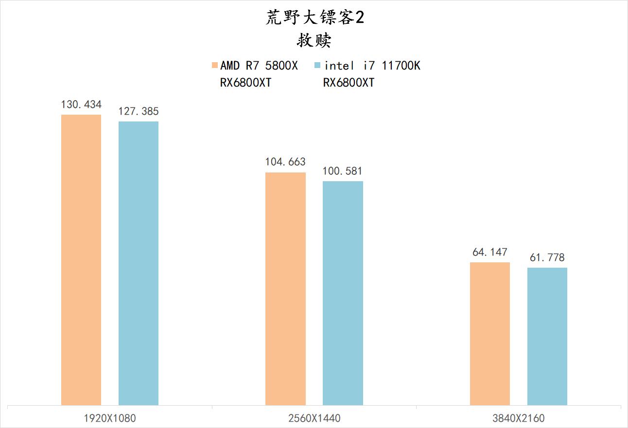 5800x与11700kf哪个好,5800x和11700k性能差多少