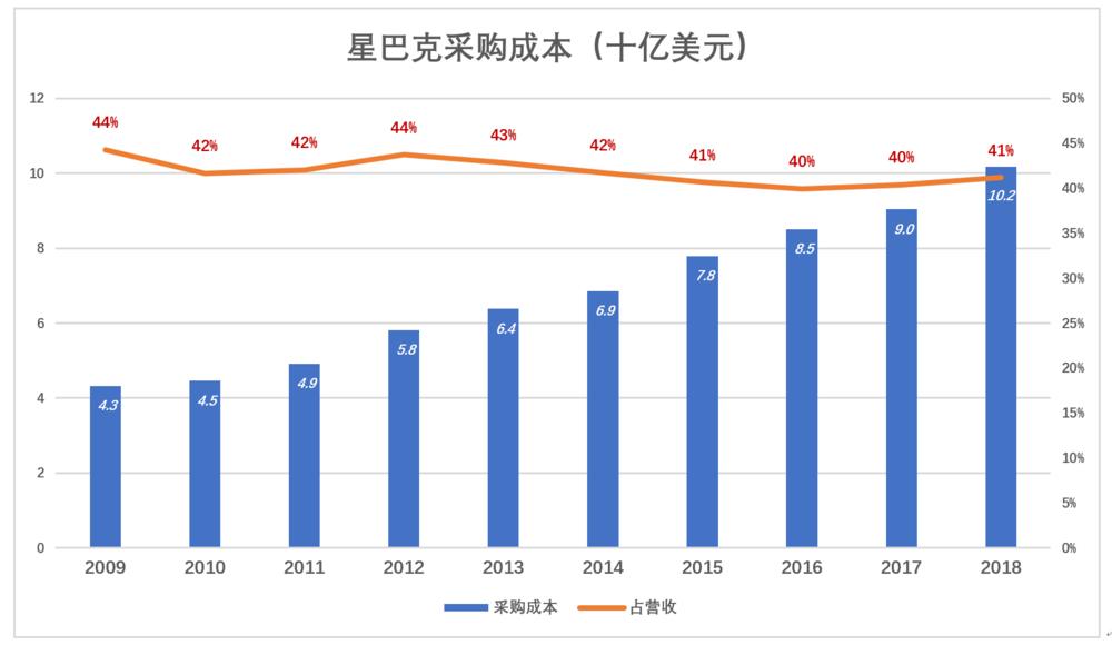 星巴克未必能赢在中国