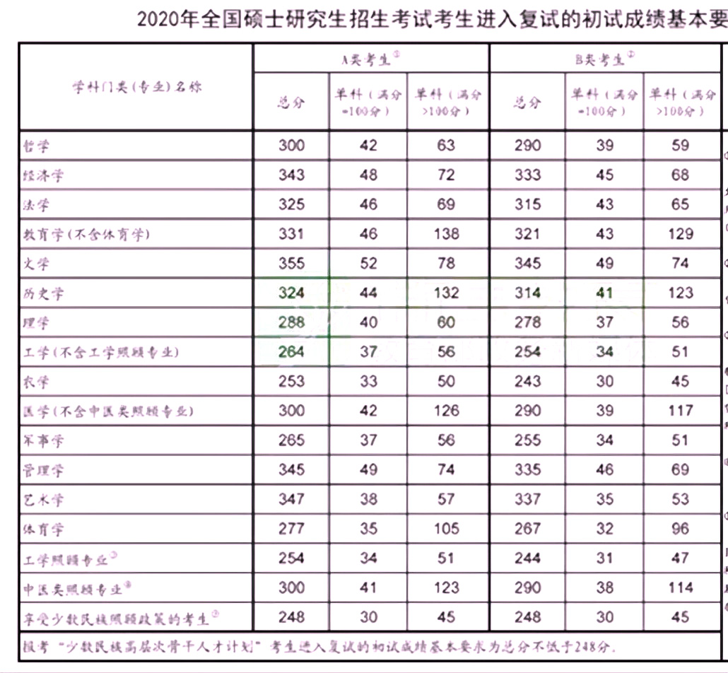 二本想考985研究生提前多久准备,二本的学生考研去一本好大学难吗