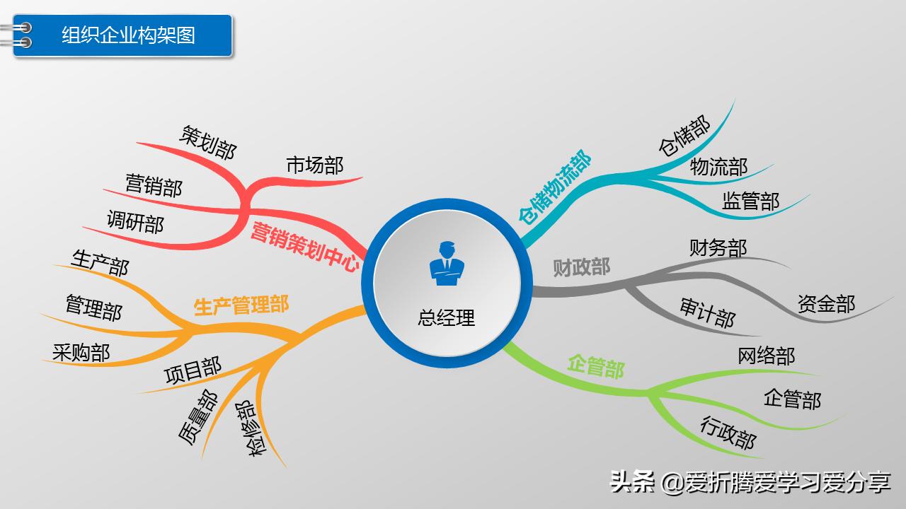office组织架构图如何制作,office组织架构图制作方法