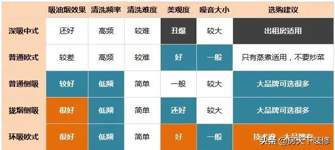 抽油烟机便宜和贵的区别在哪,吸油烟机便宜的和贵的有什么区别