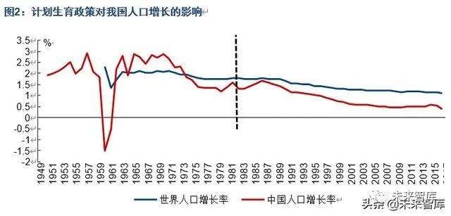 中国人口发展趋势预测研究,中国人口未来20年预测模型