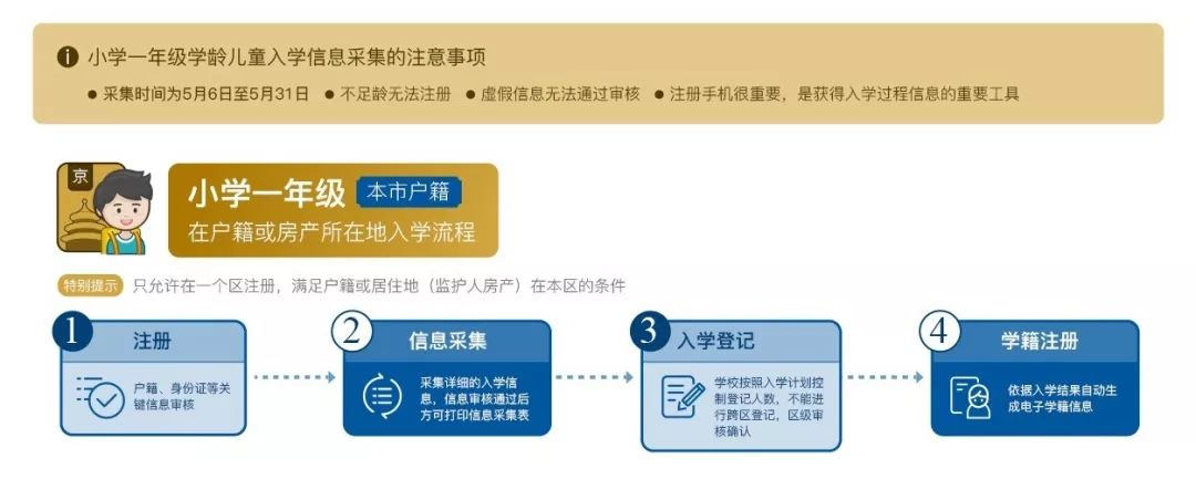 酒仙桥小学排名,酒仙桥学区将引进哪些名校