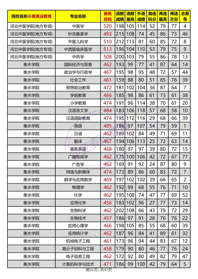 河北本科批平行志愿投档情况统计,河北高校招生一志愿平行投档统计