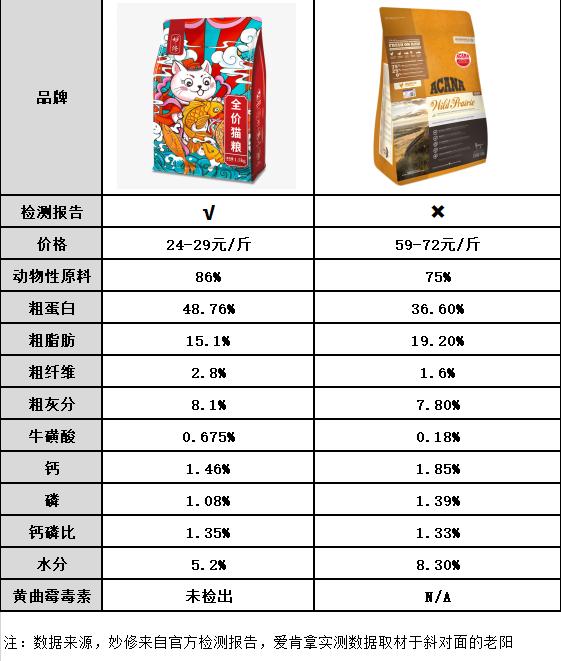 acana爱肯拿什么档次,幼猫猫粮推荐acana爱肯拿