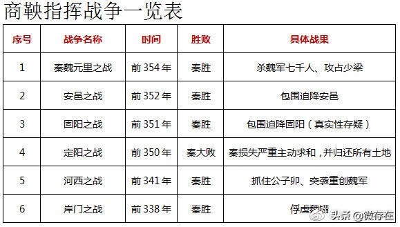商鞅军队战术,商鞅在军事上面的措施是什么