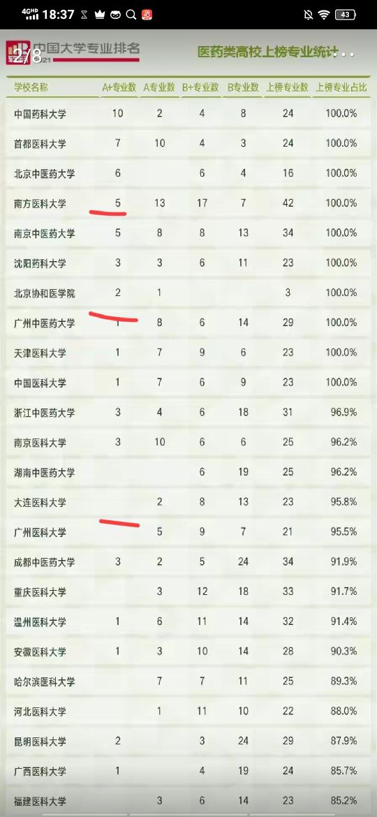 广州医学类大学介绍,含医学院