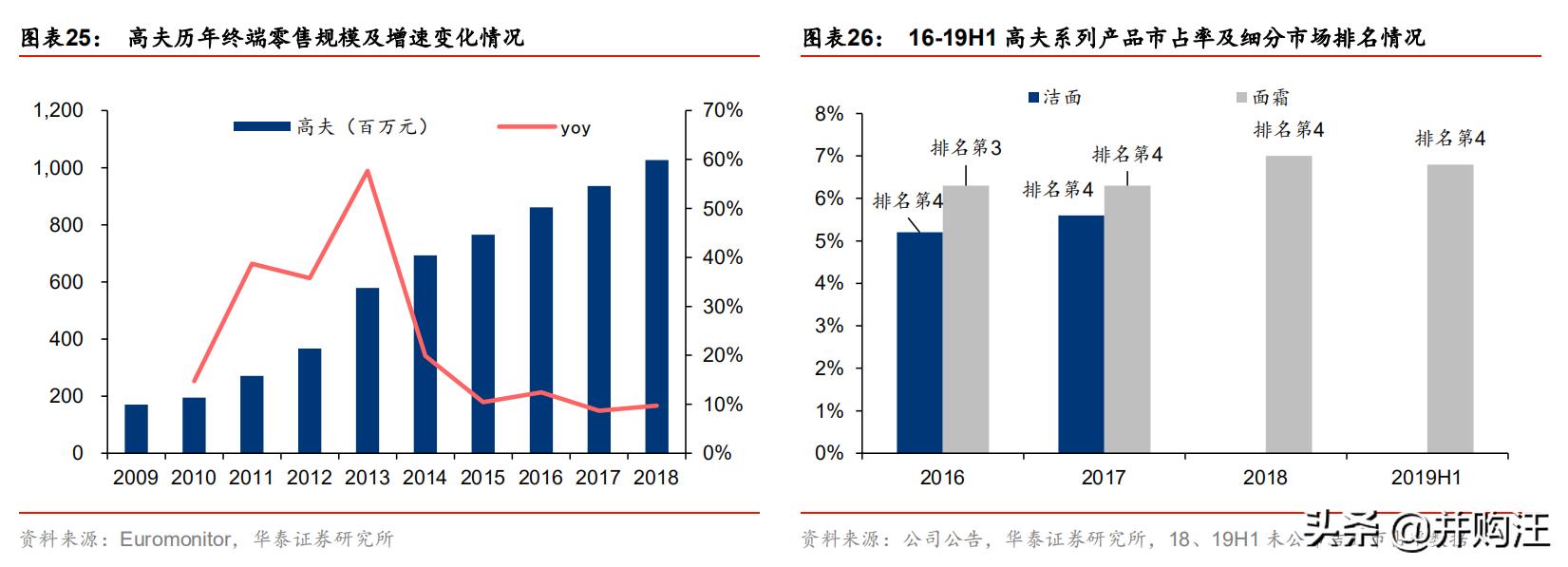 上海家化上市价值,上海家化2023年业绩预测