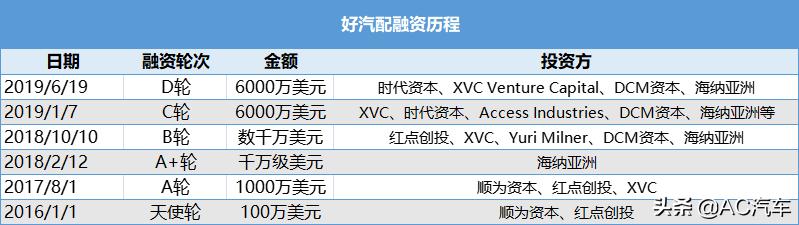 融资近10亿元，这家汽配平台为何“存在感”不强？