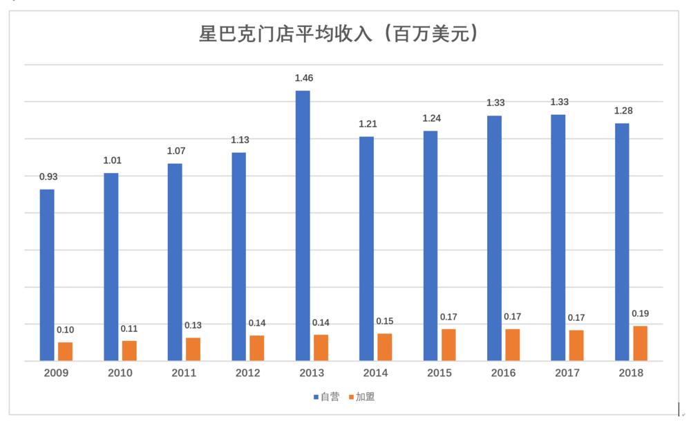 星巴克未必能赢在中国