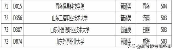 山东本科压线能够上本科吗,山东本科线压线合适的院校