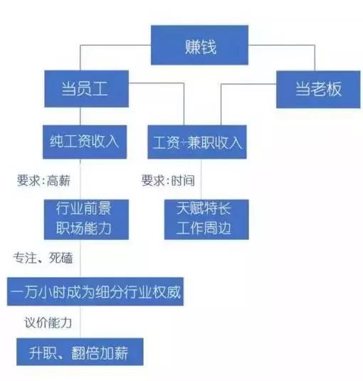 这才是正确的赚钱新思路,一文看懂赚钱