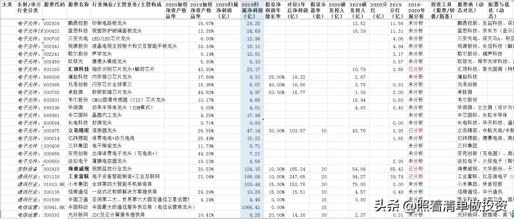 汇顶科技2019年报分析：指纹识别芯片龙头，净利润23亿