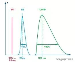 实时以太网,为什么以太网实时性差