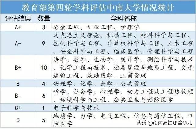 身为湖南高校领军的中南大学，为何难以跻身985高校前列？