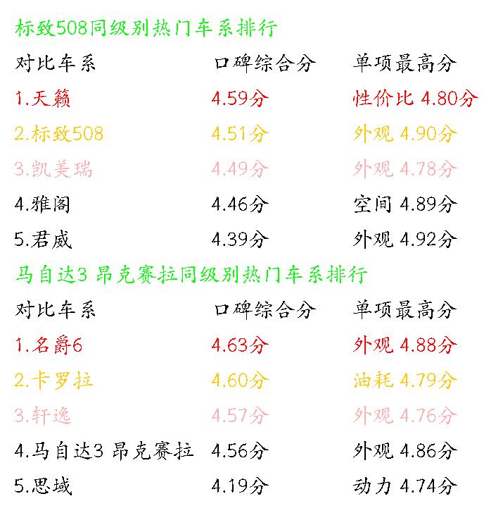 标致508和马自达3这两款车该入手哪款？一起分析完就清楚了