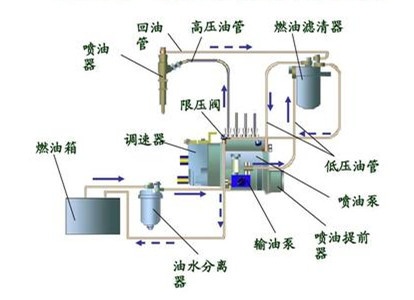 柴油发动机里进了柴油会怎样,柴油里混入少量机油还能用吗