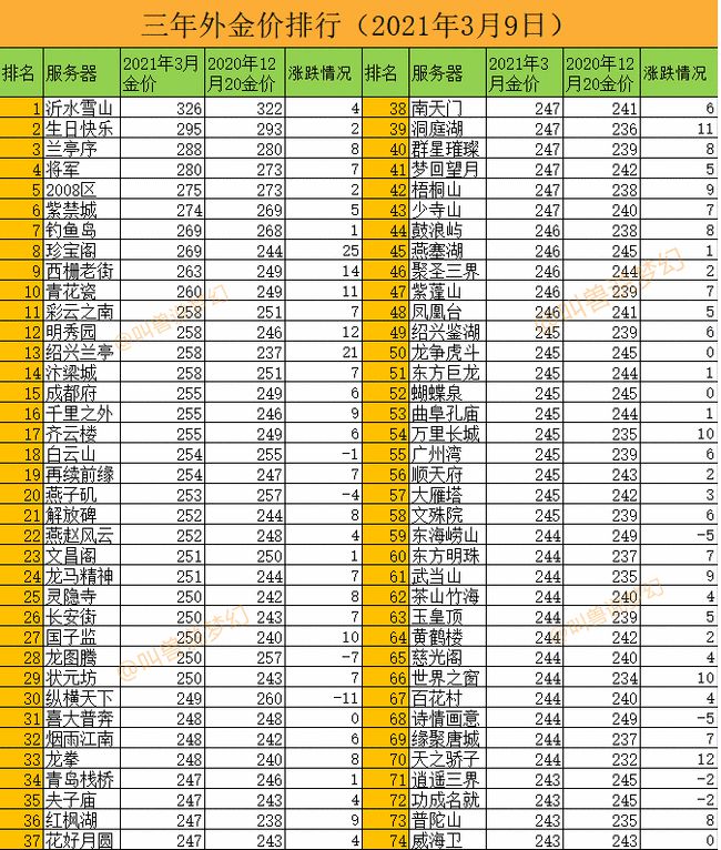 梦幻业余五开攻略大全,梦幻新手入门五开攻略