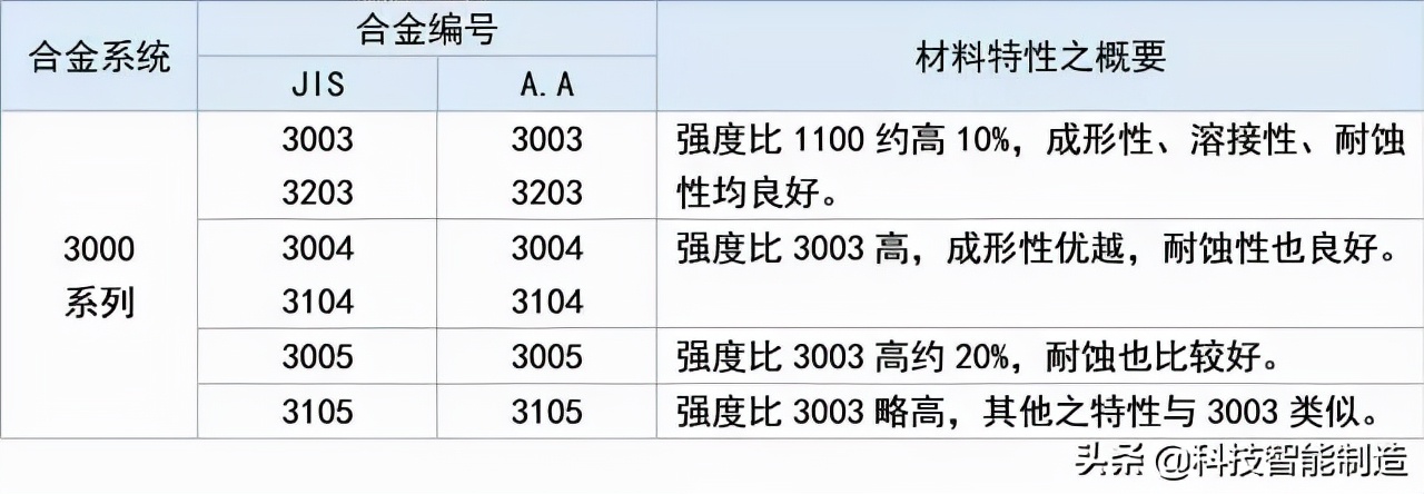 工业铝合金材料分类,铝合金材料规格