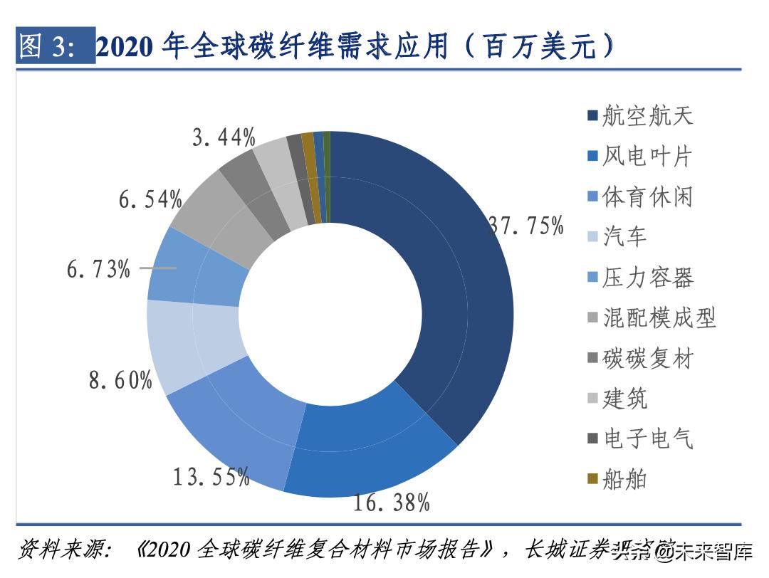 碳纤维下游民用产业发展报告,碳纤维材料行业发展格局