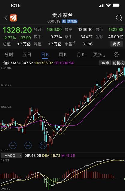贵州茅台股价跌1.06%,贵州茅台今日股价为什么跌