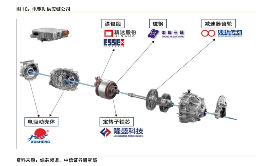 新能源电车的终极速度路在何方,新能源汽车电机产业链