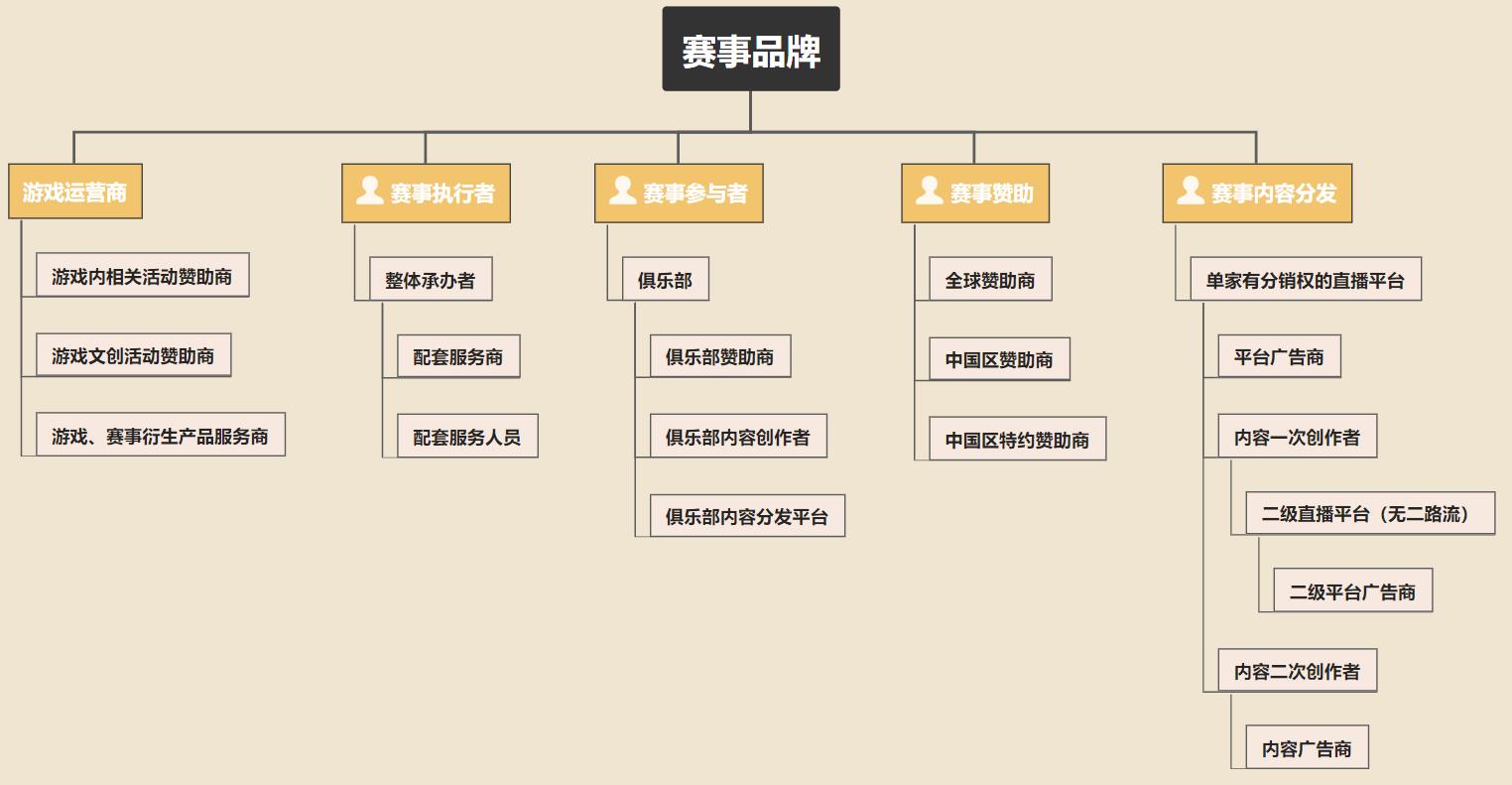 英雄联盟背后资本靠什么赚钱,英雄联盟s10赛事奖励