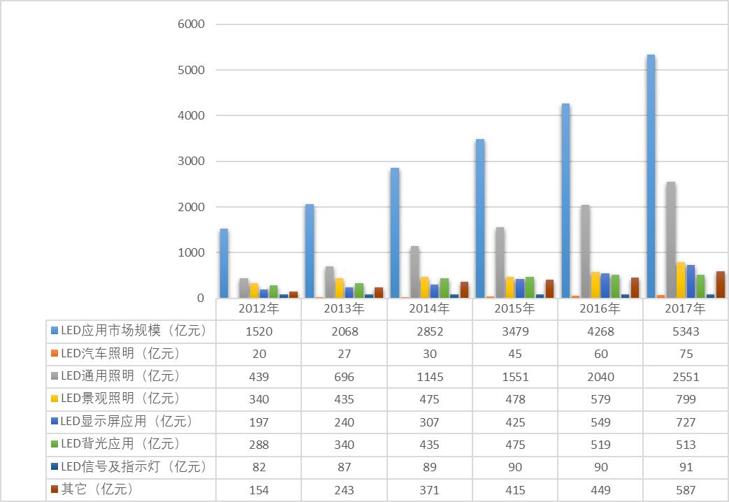 led照明行业前景如何,led照明行业2022年行情