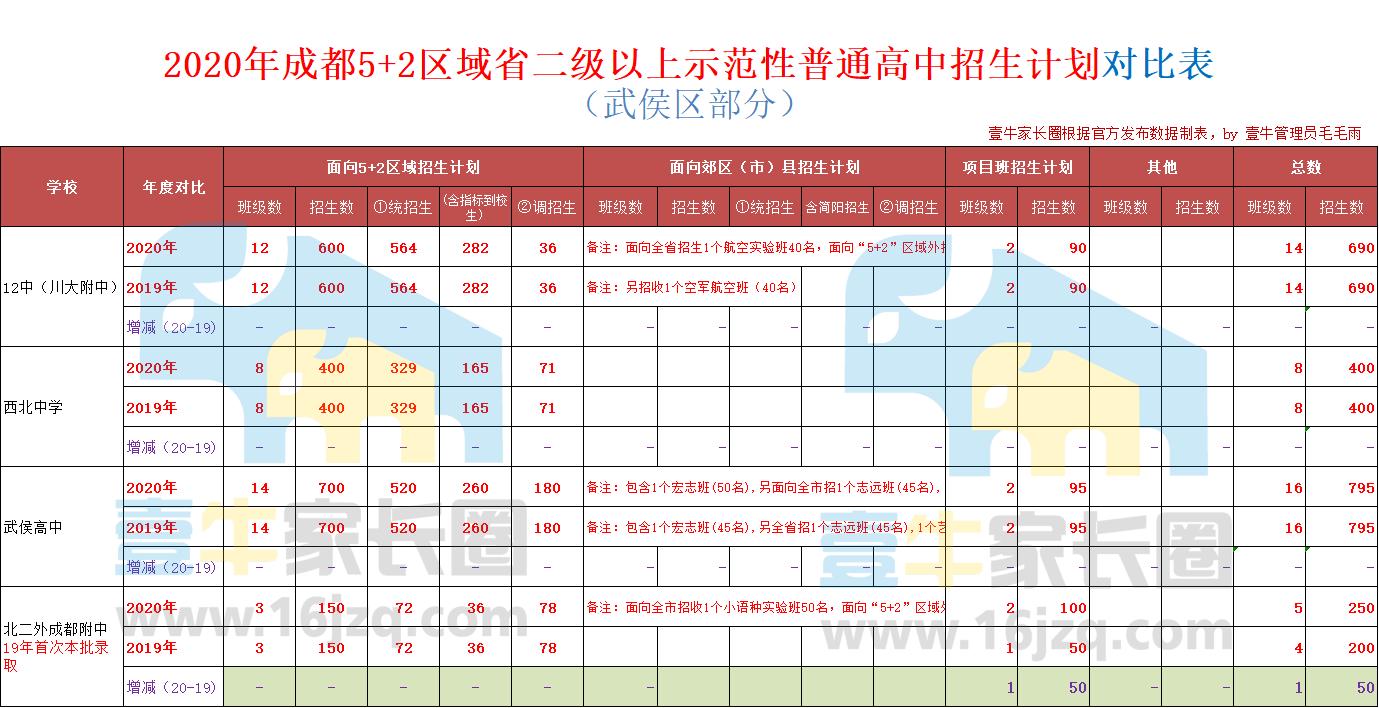 2023成都重点高中扩招多少人,成都2021高中各学校招生名额