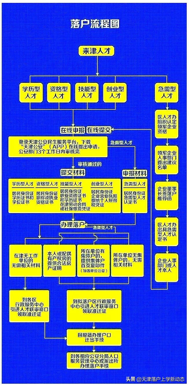 天津落户什么样的技能证能够用,考哪些技能证能够在天津积分落户