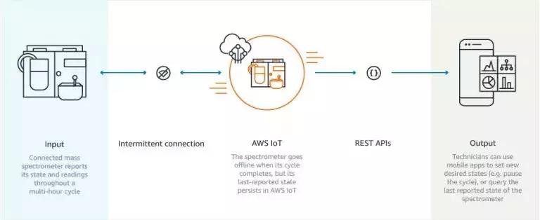 物联网（IoT）的11大云平台：AWS、Azure、谷歌云、Oracle、