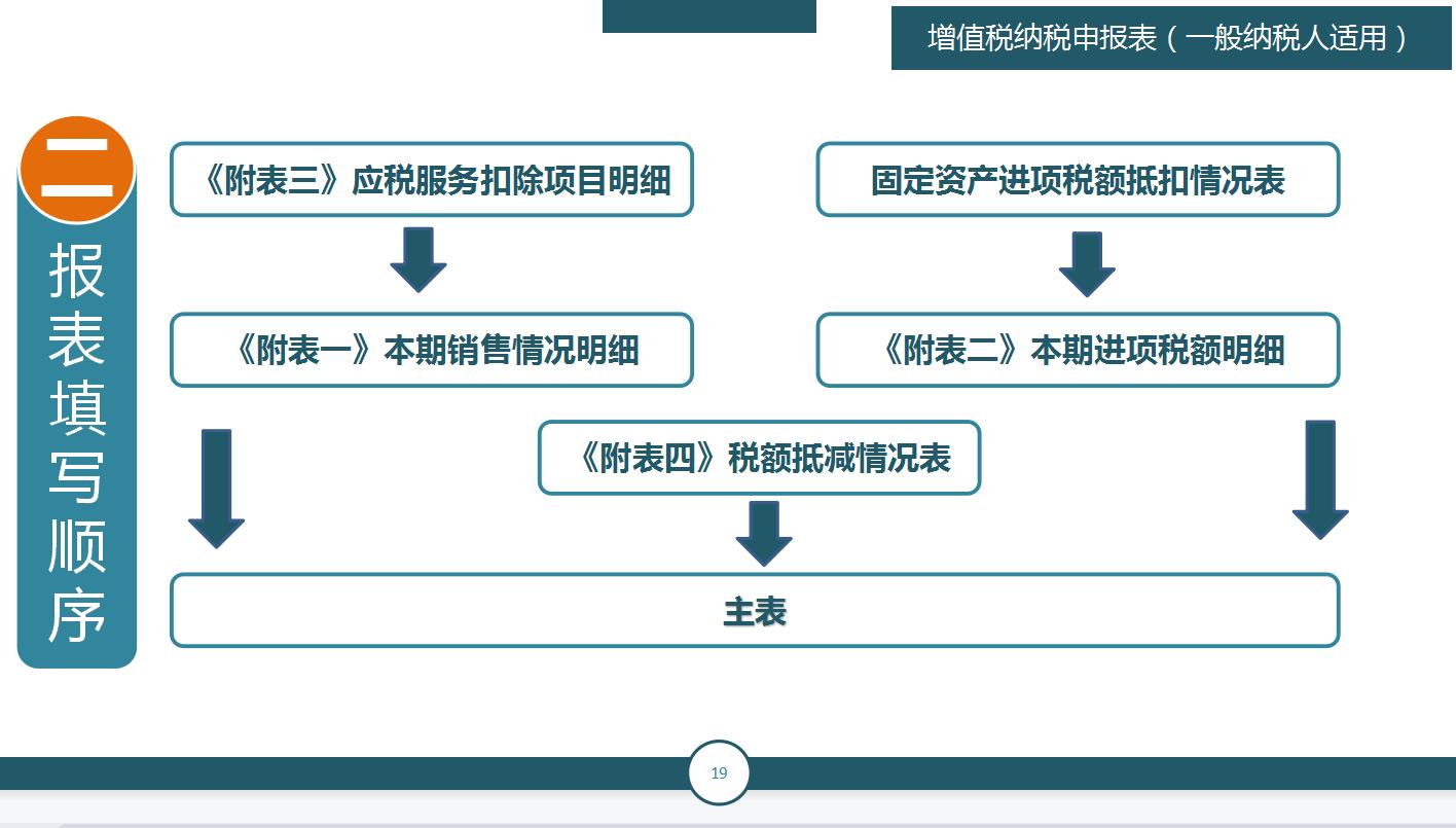 申报税务简单吗,申报纳税是网上能够操作吗