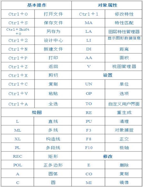 cad零基础入门必学20个快捷键,cad零基础入门快捷键命令教程