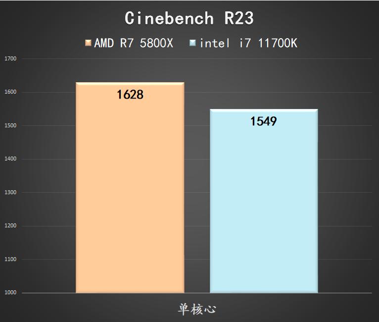 5800x与11700kf哪个好,5800x和11700k性能差多少