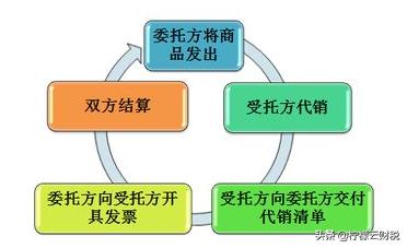 帮别人卖货怎么在网上卖,未开票销售如何做账