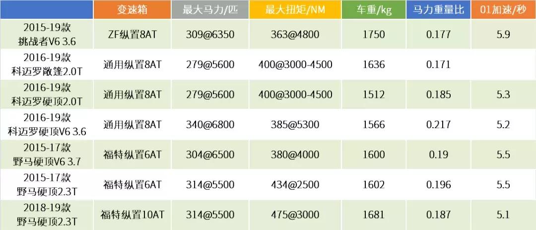 科迈罗挑战野马,科迈罗vs野马挑战者
