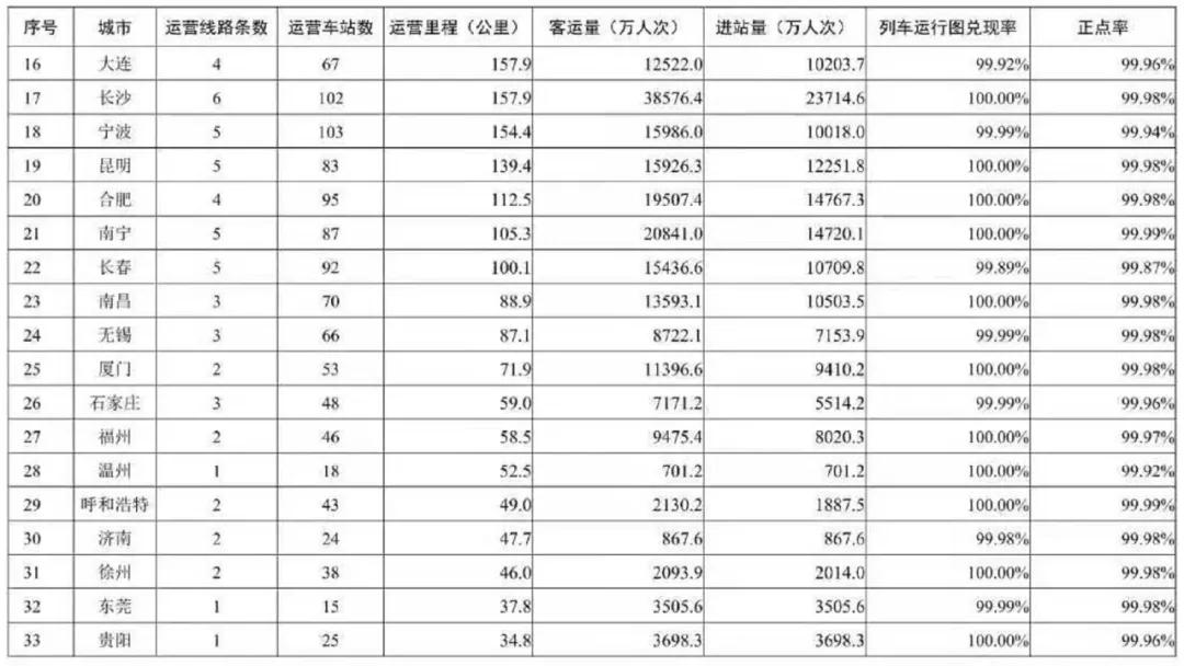 全国第十！青岛轨道交通运营里程后来居上，还需再提速