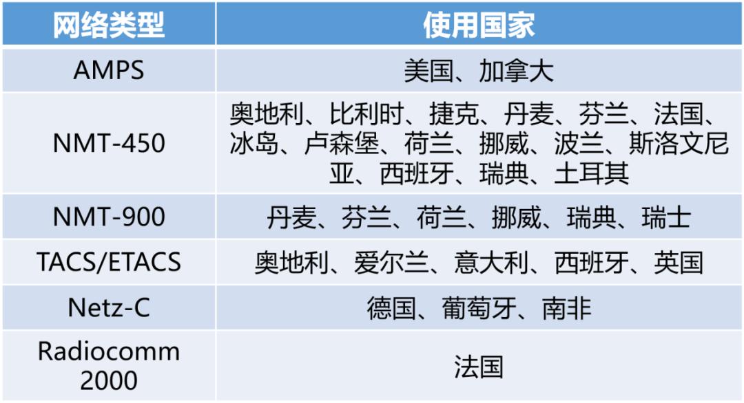 移动通信1g到5g的发展历程,从1g到5g的发展图表