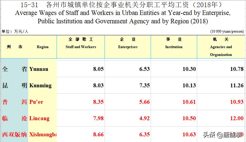云南西双版纳景洪市平均工资,西双版纳工资在全省排名