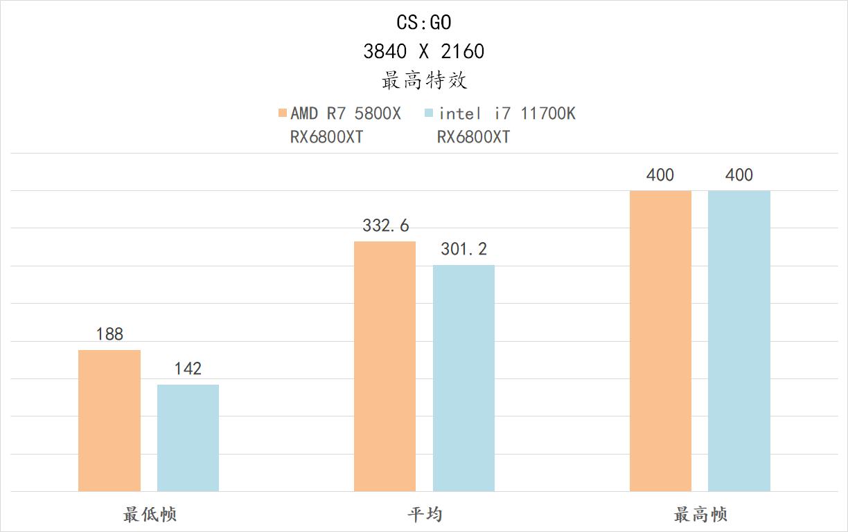 5800x与11700kf哪个好,5800x和11700k性能差多少