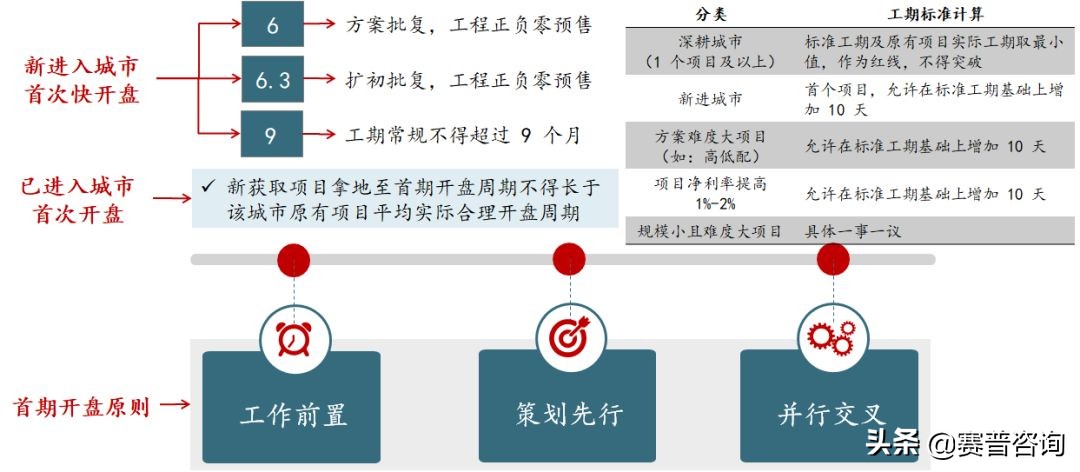 赛普咨询经营,赛普地产咨询