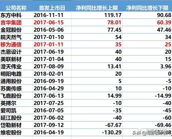 再见！离任前核发了最后一批新股—2家13亿（附业绩预告点评）