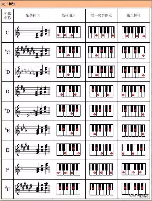 电子琴零基础学和弦从零开始,电子琴和弦指法教程零基础