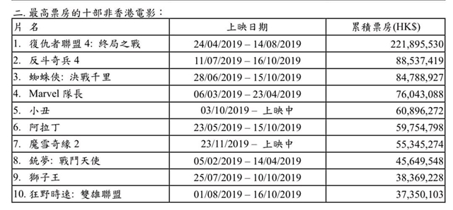 2006年香港十大卖座电影,2023年香港最卖座的10部港片