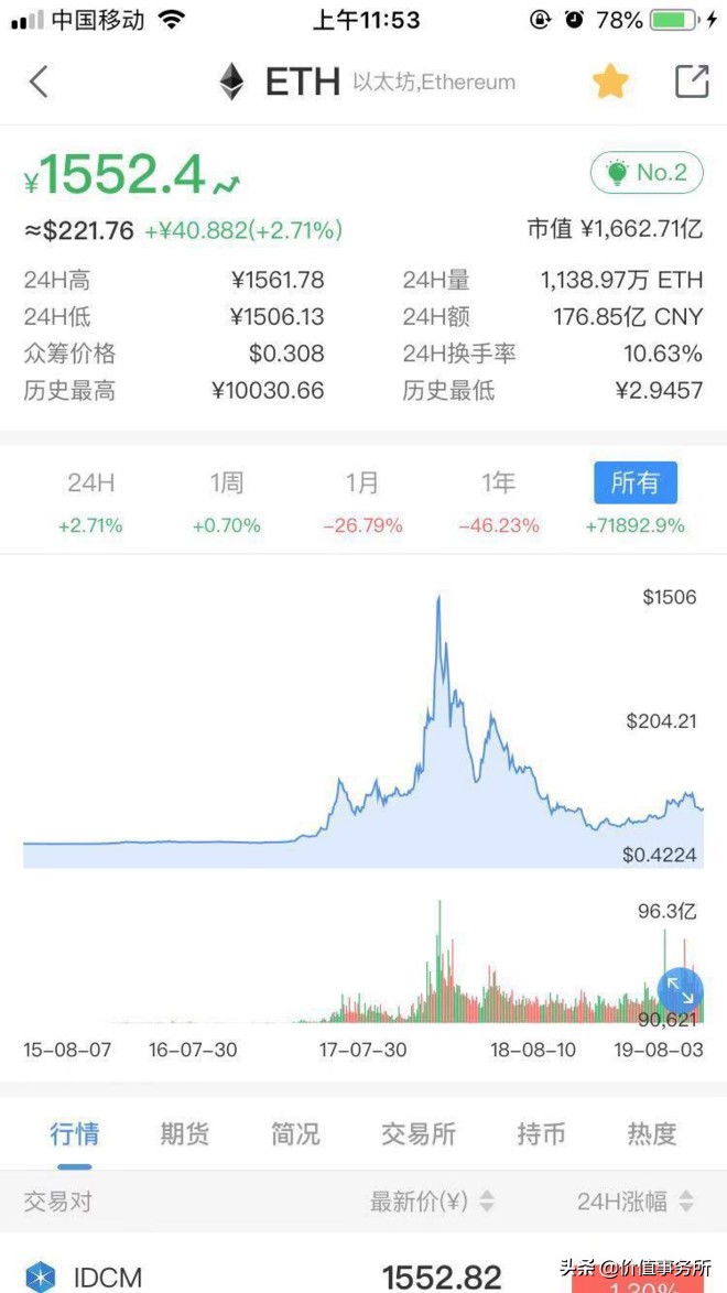 暴涨130%，这个股票被全球知名*币特比**交易所借壳，将成100倍股？