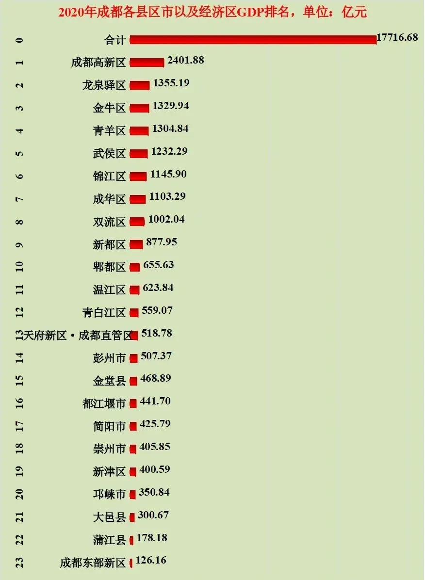 东部新区简阳市13个镇,简阳全域有可能划入东部新区吗