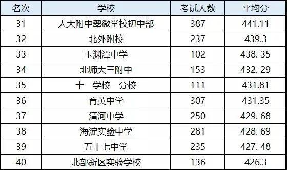 北京海淀初中中考成绩排名榜,北京朝阳区各中学中考成绩排名