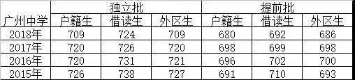 广州中学学校一览表,盘点广州中学