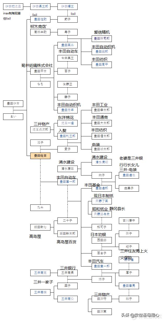 毫无用处的汽车知识篇64：日本汽车产业-丰田家族发展流水账