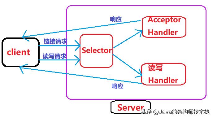讲讲java中的nio如何理解,java中的nio详解